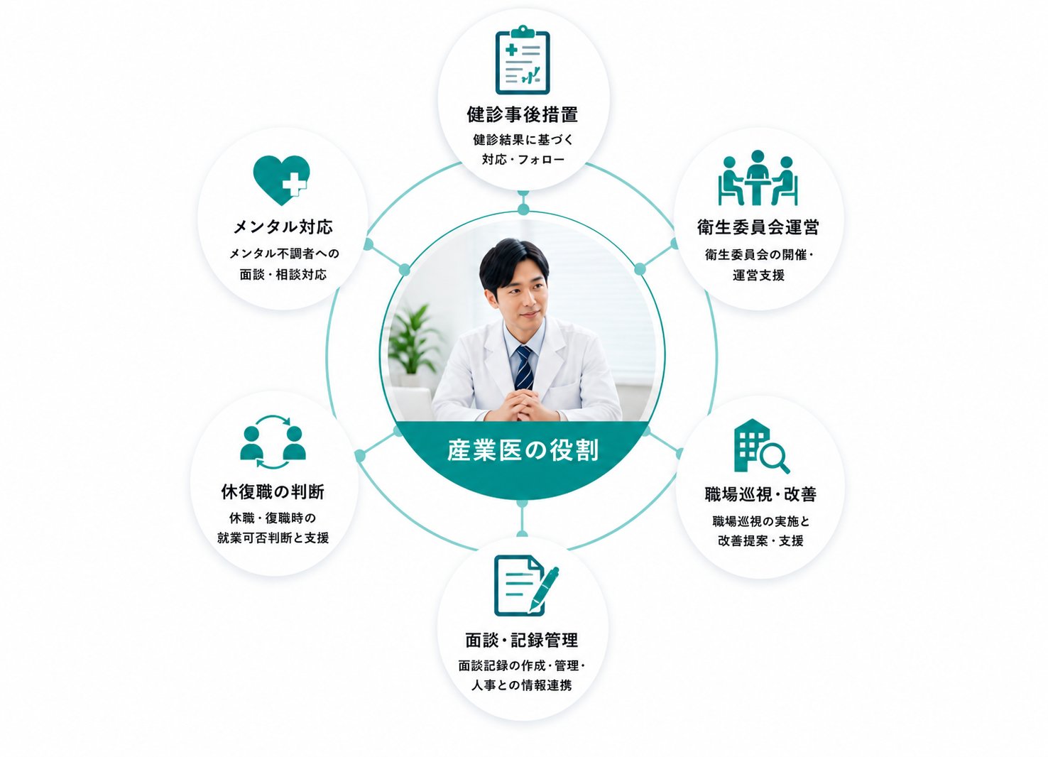 産業医の役割マップ。中心に産業医、その周囲に6つの役割: 健診事後措置、衛生委員会運営、職場巡視・改善、面談・記録管理、休復職の判断、メンタル対応。