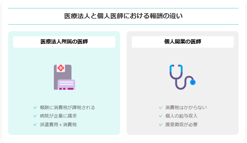 医療法人と個人開業医師での報酬の違い。消費税に関しても解説。