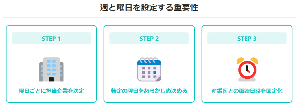 産業医のスケジュール管理に州都曜日を設定する重要性に関して説明した画像