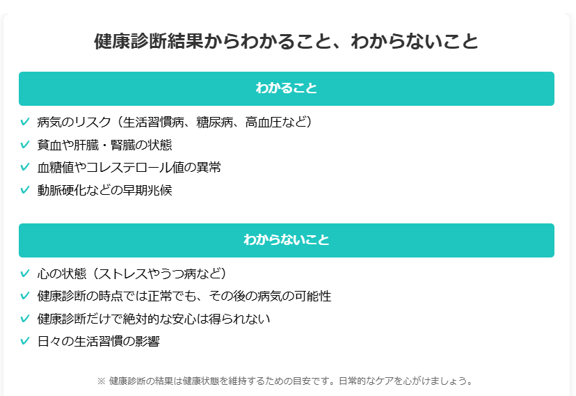 健康診断の結果でわかることとわからないことが書かれた画像