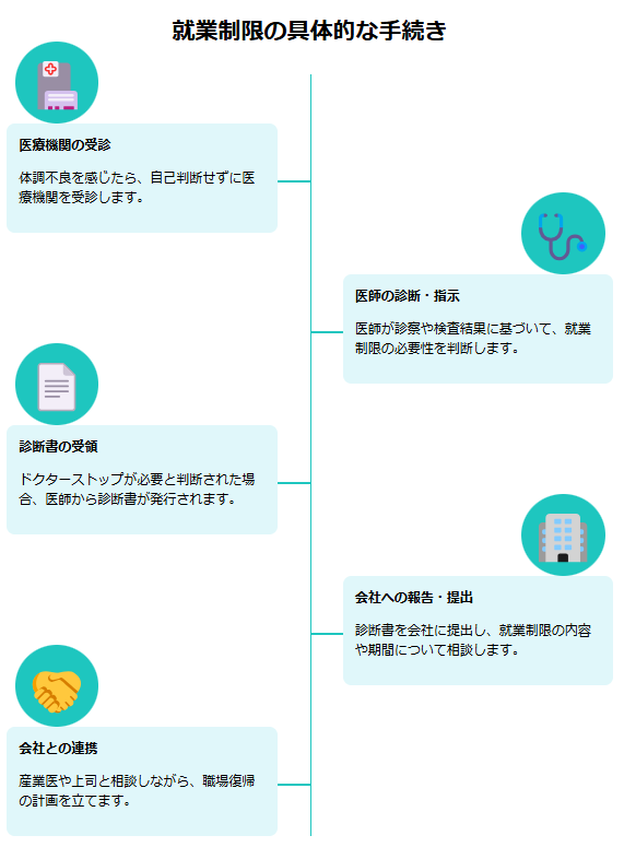 就業制限の具体的な流れが書かれた図