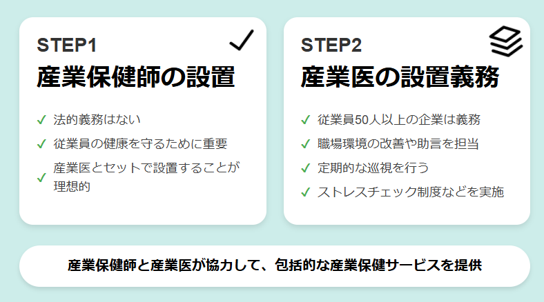 産業保健師の設置と産業医の選任義務に関する画像