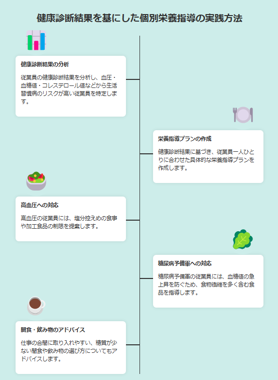 健康診断結果を基にした個別栄養指導の実践方法