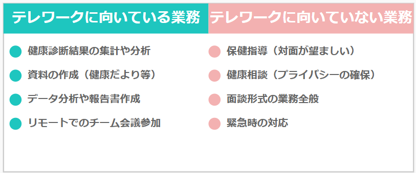 産業保健師の業務でテレワークが向いている業務と向いていない業務が書かれている画像