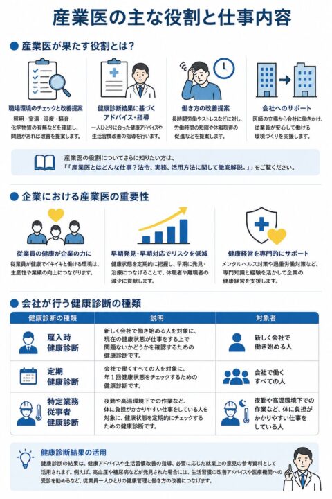 産業医の主な役割と仕事内容を説明する図。産業医は職場環境のチェック、健康診断結果に基づく助言、長時間労働やストレスへの働き方改善提案、企業の健康経営支援を行う。健康診断には雇入時健康診断、定期健康診断、特定業務従事者健康診断がある。