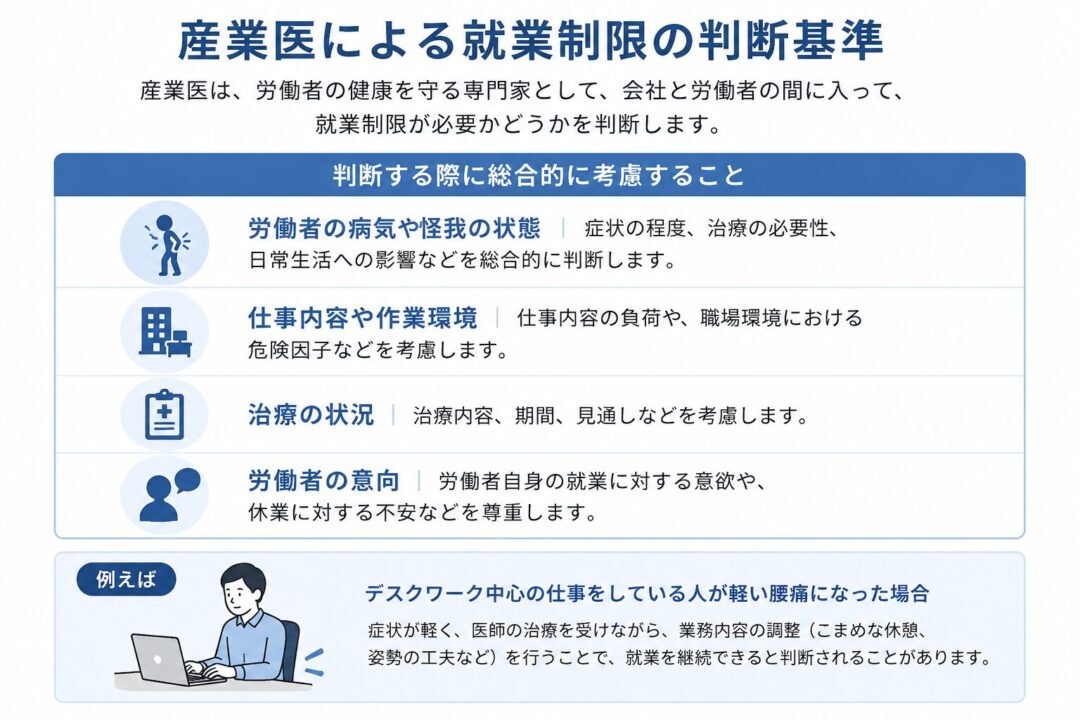 産業医が就業制限を判断する際の基準を示した図。労働者の病気や怪我の状態、仕事内容
