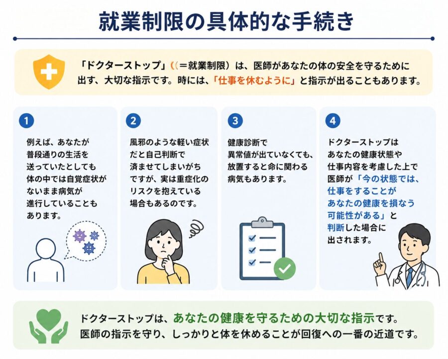 「就業制限の具体的な手続き」をテーマに、ドクターストップは医師が健康状態や仕事内容を考慮して出す大切な指示であり、自覚症状がなくても病気が進行している場合や重症化リスクがあることを説明した図解。