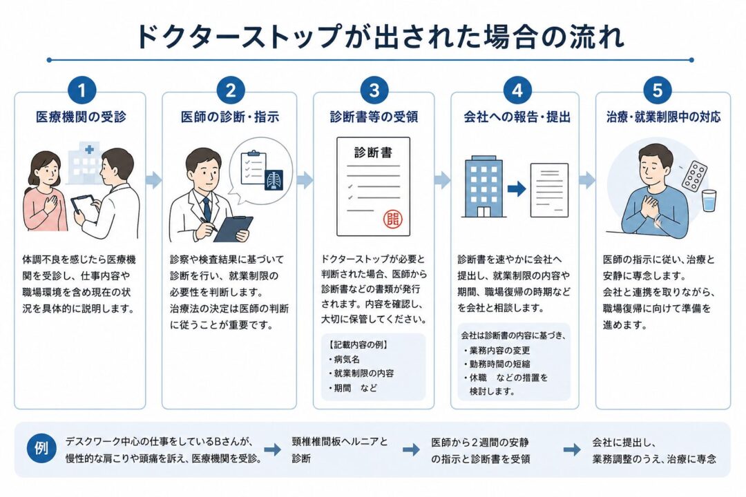「ドクターストップが出された場合の流れ」を5ステップで示した図。体調不良時に医療機関を受診し、医師の診断と指示を受け、診断書を受領して会社へ提出する。その後、会社と就業制限や復帰時期を相談し、医師の指示に従って治療と安静に専念する流れを説明している。