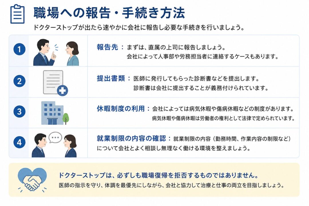 ドクターストップが出た際の職場への報告・手続き方法を示した図。直属の上司への報告、診断書などの提出、会社の休暇制度の確認、勤務時間や作業内容など就業制限の相談を行い、体調を優先しながら会社と協力して働き方を整える流れを説明している。