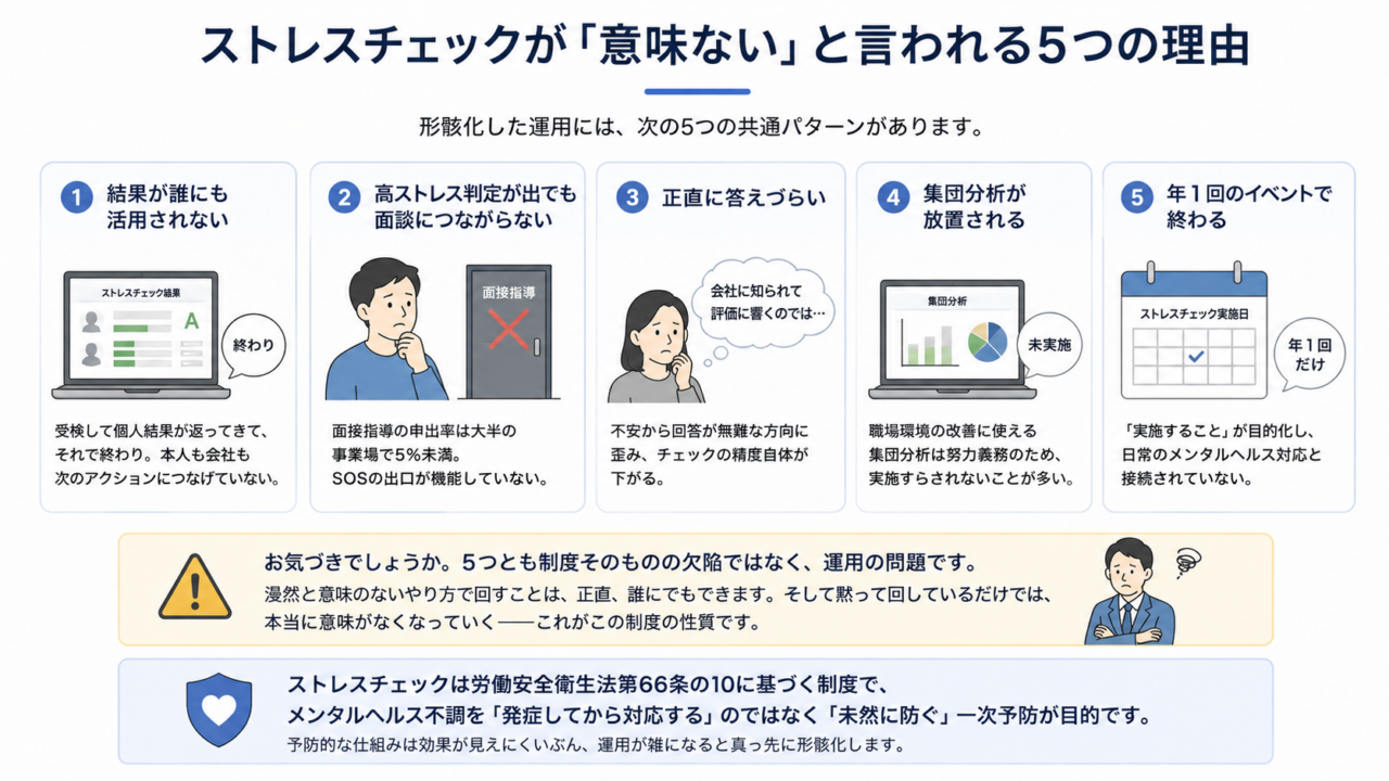 ストレスチェックが「意味ない」と言われる5つの理由を示した図。結果が活用されない、面談につながらない、正直に答えにくい、集団分析が放置される、年1回で終わるといった運用上の課題を整理している。