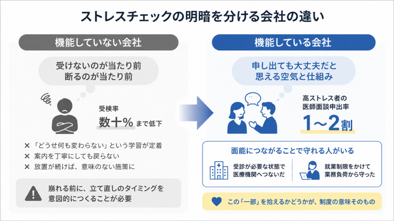 ストレスチェックが機能していない会社と機能している会社を比較した図。受検率が数十％まで低下し「受けないのが当たり前」になった会社に対し、機能している会社では「申し出ても大丈夫」と思える環境があり、高ストレス者の1〜2割が医師面談を申し出る。面談から受診や就業制限につながり、必要な人を支援できることが制度の意味だと示している。
