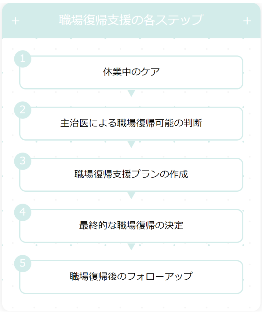 職場復帰支援の各ステップ