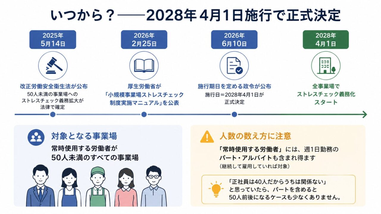 ストレスチェック義務化までの時系列を示した図。2025年5月14日の改正法公布、2026年2月25日の実施マニュアル公表、2026年6月10日の施行日決定を経て、2028年4月1日から50人未満を含む全事業場で義務化される。人数には、継続雇用されるパート・アルバイトが含まれる場合がある点にも注意が必要。