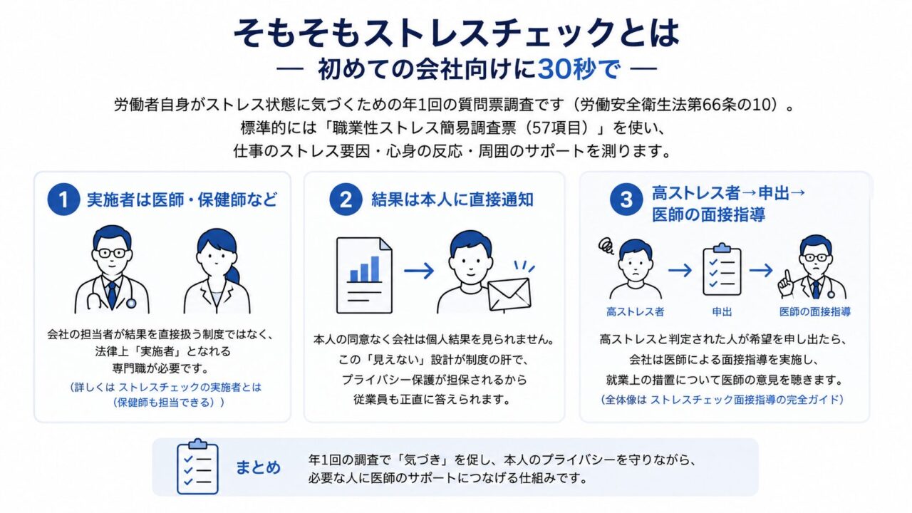 ストレスチェックの基本として、年1回の質問票調査、医師・保健師などの実施者、本人への結果通知、高ストレス者の面接指導までの流れを示した図解。