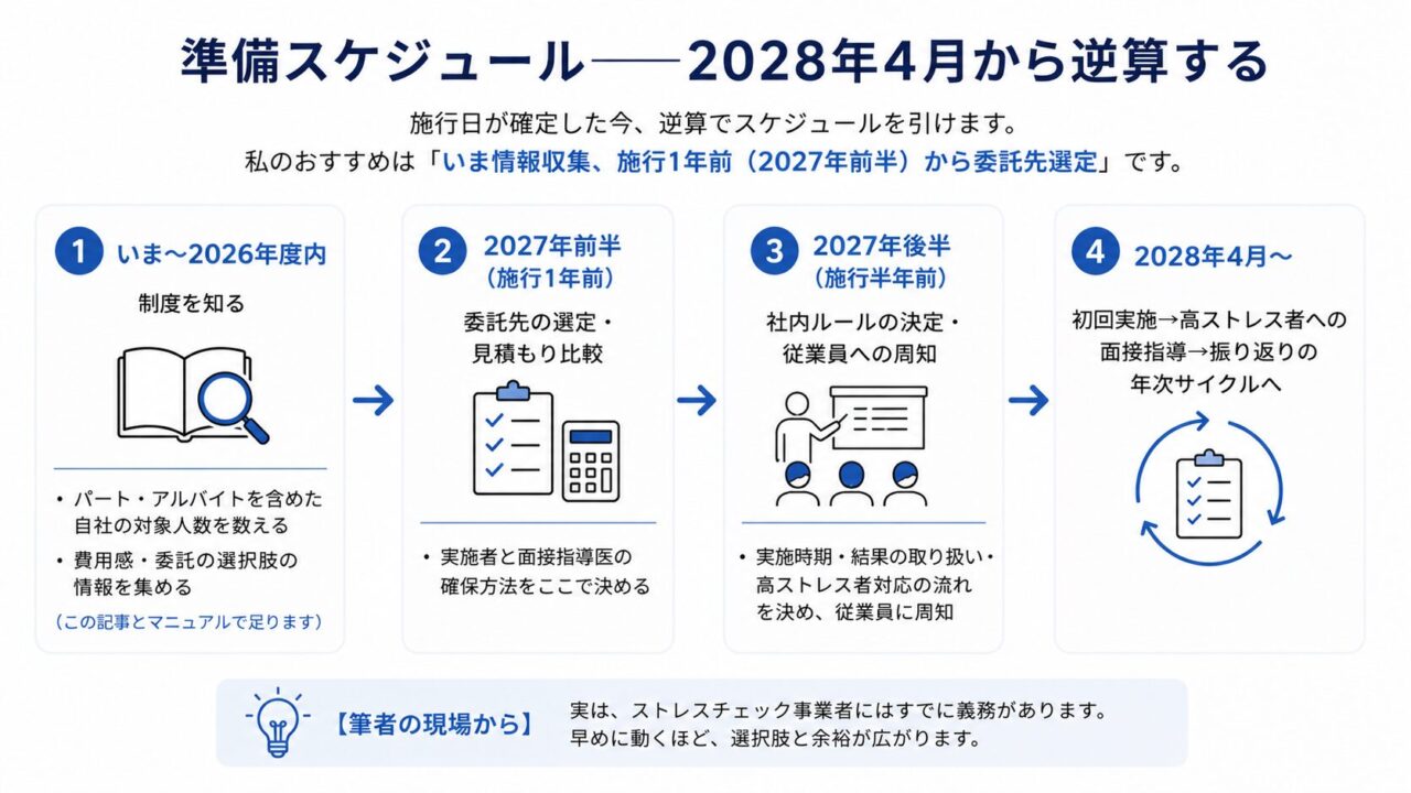 2028年4月の施行に向けた準備スケジュールとして、情報収集、委託先選定、社内ルール整備、初回実施から年次サイクル化までの流れを示した図解。