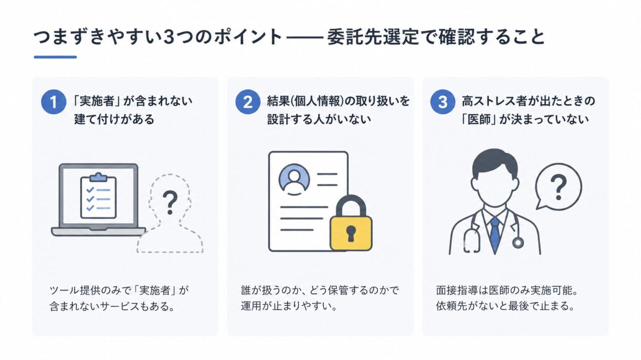 ストレスチェックの委託先選定でつまずきやすい3点を示した図。確認すべきポイントとして、「実施者」が含まれるか、結果・個人情報の取り扱いを設計できるか、高ストレス者の面接指導を行う医師が決まっているかを整理している。