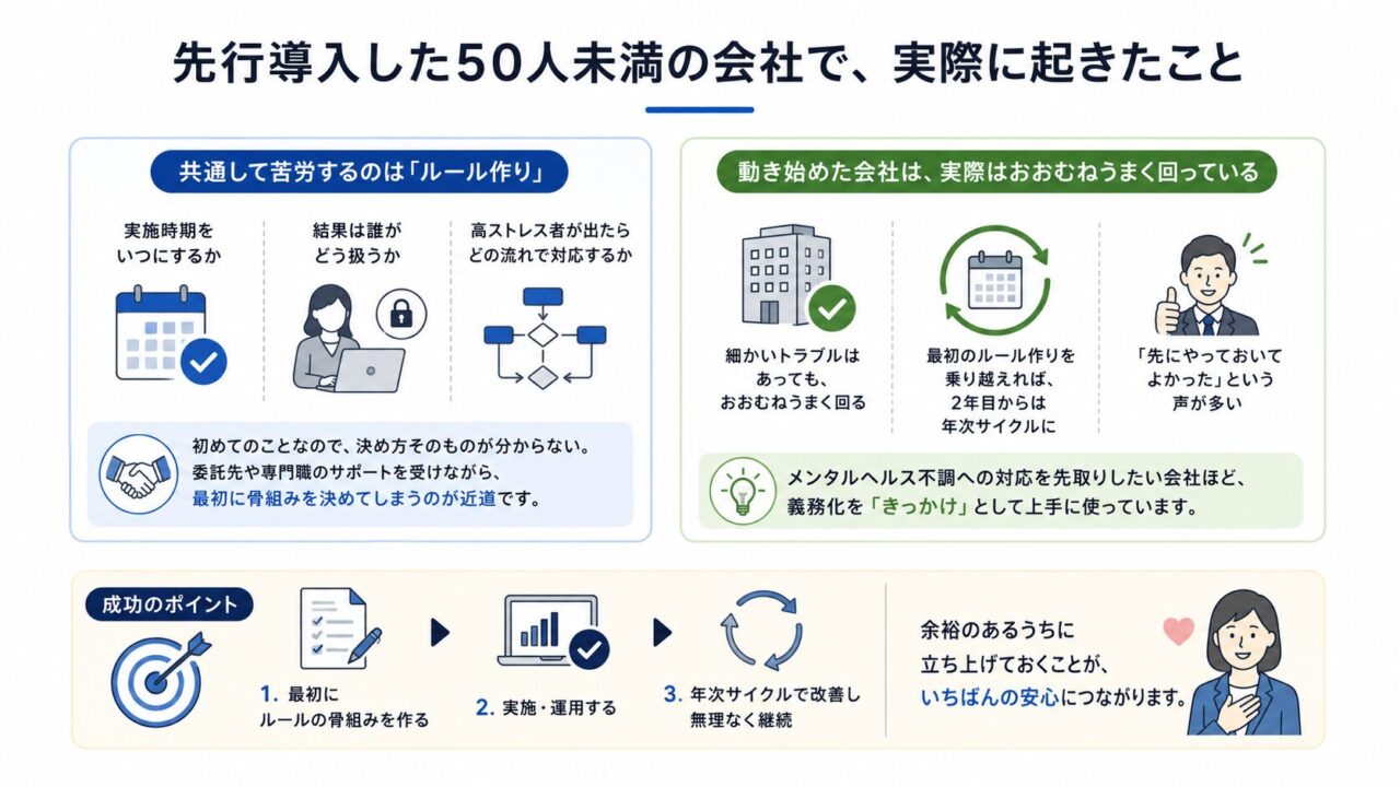 50人未満の会社がストレスチェックを先行導入した際に起きやすいことを説明した図。最初は実施時期、結果の扱い、高ストレス者への対応などのルール作りに苦労するが、委託先や専門職の支援を受けて骨組みを決めれば、2年目以降は年次サイクルに乗りやすいことを示している。余裕のあるうちに始めることで、「先にやっておいてよかった」という安心につながるとまとめている。