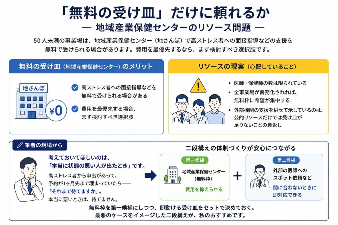 地域産業保健センターの無料支援は有力な選択肢だが、医師や保健師のリソース不足で予約が集中する可能性があるため、外部医師へのスポット依頼など即対応できる受け皿も用意しておく必要性を示した図解。