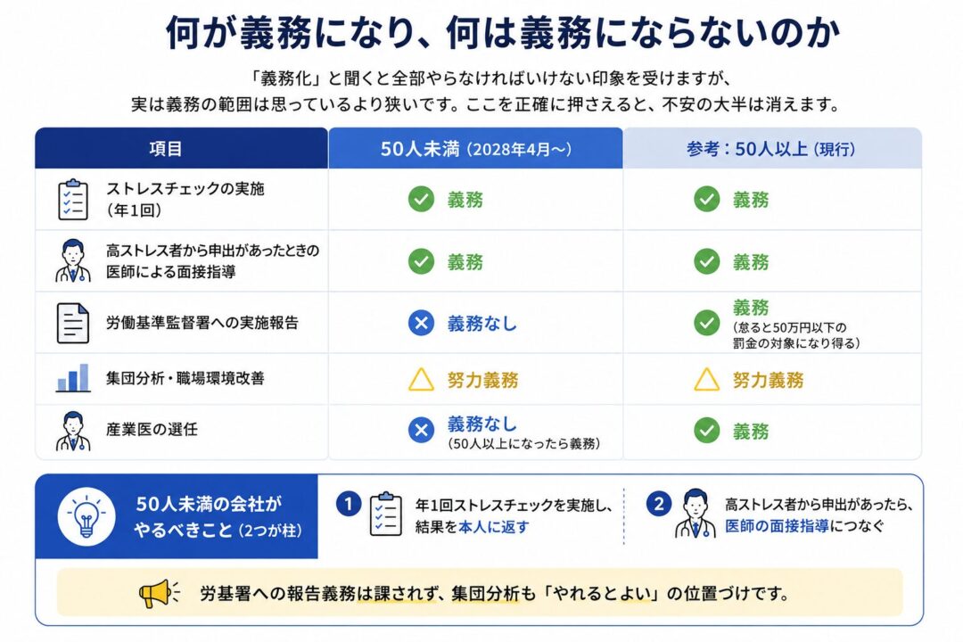 50人未満の事業場で2028年4月から義務になる内容と義務にならない内容を比較した図解。年1回のストレスチェック実施と高ストレス者への医師面接指導が柱で、労基署への実施報告や産業医選任は義務ではなく、集団分析は努力義務であることを示している。