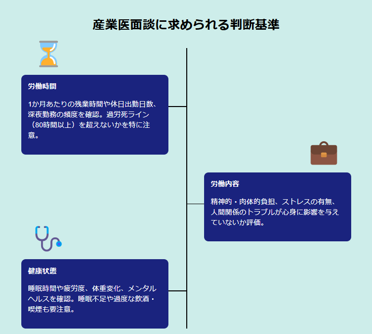 長時間労働において産業医に求められる判断基準