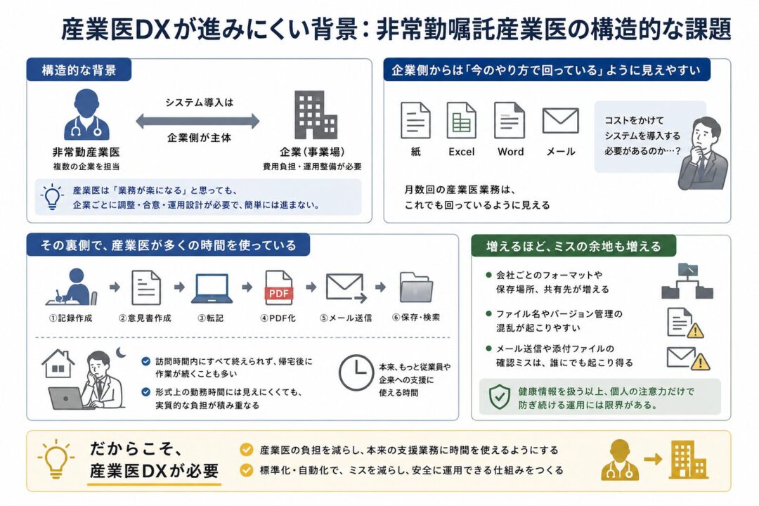 非常勤嘱託産業医の働き方が、産業医DXを進みにくくしている背景を示した図解。産業医は複数企業を担当する一方、システム導入は企業側が主体となるため調整が難しいことを説明している。紙、Excel、Word、メールで回っているように見えても、実際には記録作成、意見書作成、転記、PDF化、メール送信、保存・検索に多くの時間がかかり、ミスの余地も増えることを示している。