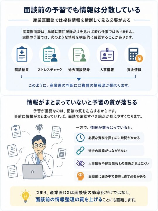 産業医面談前の予習では、健診結果、ストレスチェック、過去面談記録、人事情報、賃金情報など複数の情報を横断して確認する必要がある。情報が分散していると資料探しや経緯把握に時間がかかり、面談前の情報整理の質が下がることを示した図。