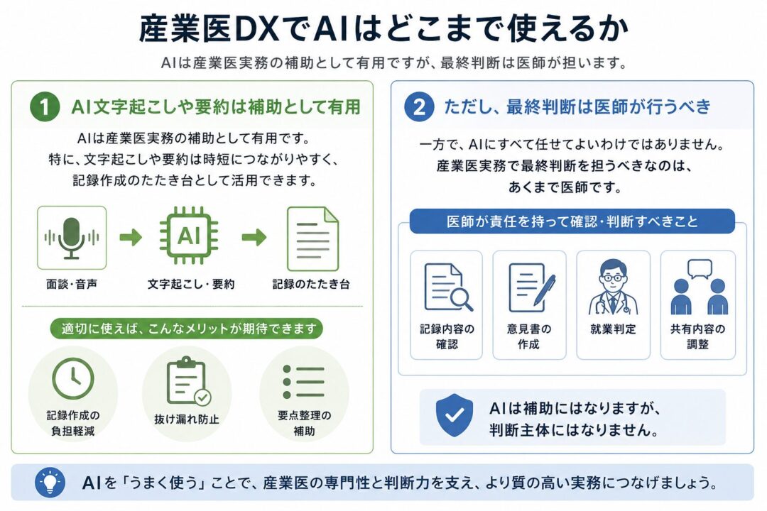 産業医DXでAIをどこまで使えるかを示す図。AI文字起こしや要約は、記録作成の負担軽減、抜け漏れ防止、要点整理の補助に役立つ一方、記録内容の確認、意見書作成、就業判定、共有内容の調整といった最終判断は医師が責任を持って行うべきだと説明している。