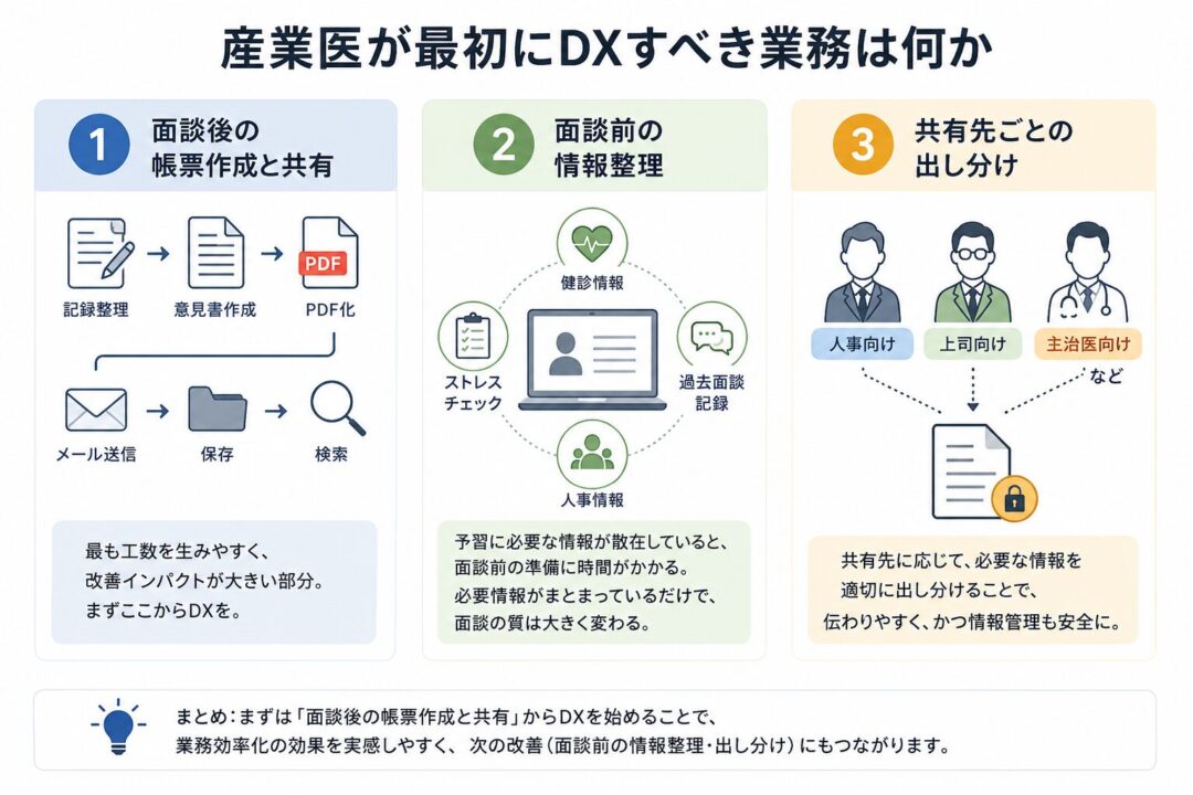 産業医が最初にDXすべき業務として、面談後の帳票作成と共有、面談前の情報整理、共有先ごとの出し分けの3点を示した図解。最初は工数が大きい帳票作成・PDF化・送信・保存・検索の効率化から始めることを強調している。