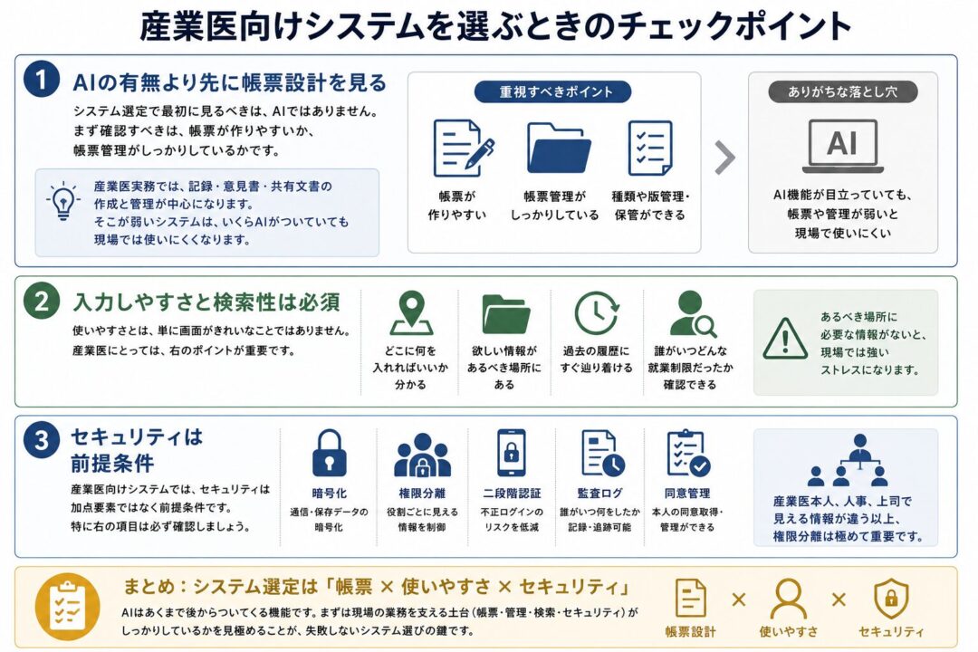 代替テキスト：
産業医向けシステムを選ぶときは、AI機能より先に帳票設計を確認すべきだと示した図解。記録、意見書、共有文書を作りやすく管理しやすいこと、入力しやすさや検索性があること、暗号化・権限分離・二段階認証・監査ログ・同意管理などのセキュリティが前提条件であることを説明している。
