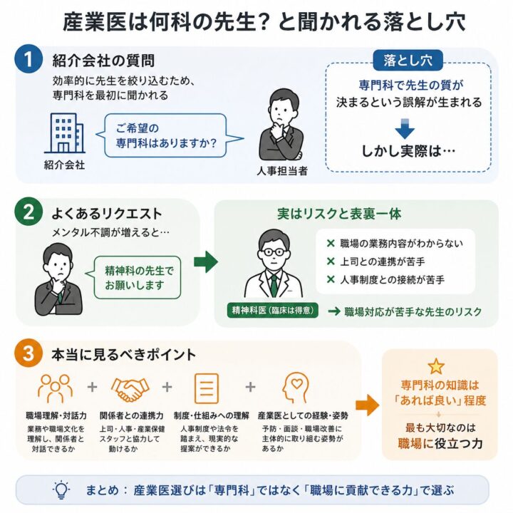「産業医は何科の先生？」という質問の落とし穴を説明する図解。紹介会社が効率的に医師を絞り込むため「希望の専門科」を聞くことで、専門科で産業医の質が決まるという誤解が生まれやすいことを示している。メンタル不調が増えたため精神科医を希望する例を挙げつつ、臨床経験があっても職場理解、上司との連携、人事制度との接続が苦手な場合があると説明。最後に、産業医選びでは専門科よりも、職場理解、関係者との連携力、制度への理解、産業医としての実務経験や姿勢を見ることが重要だとまとめている。
