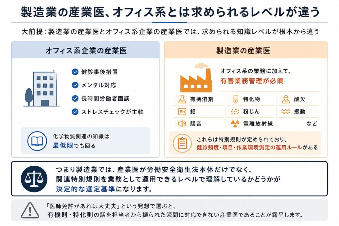 製造業とオフィス系企業の産業医の違いを比較した図。オフィス系は健診後対応やメンタル対応が中心。一方、製造業はそれに加えて有機溶剤・特化物・粉じん・騒音などの有害業務管理と特別規則の理解が必須で、求められる知識レベルが大きく異なることを示している。