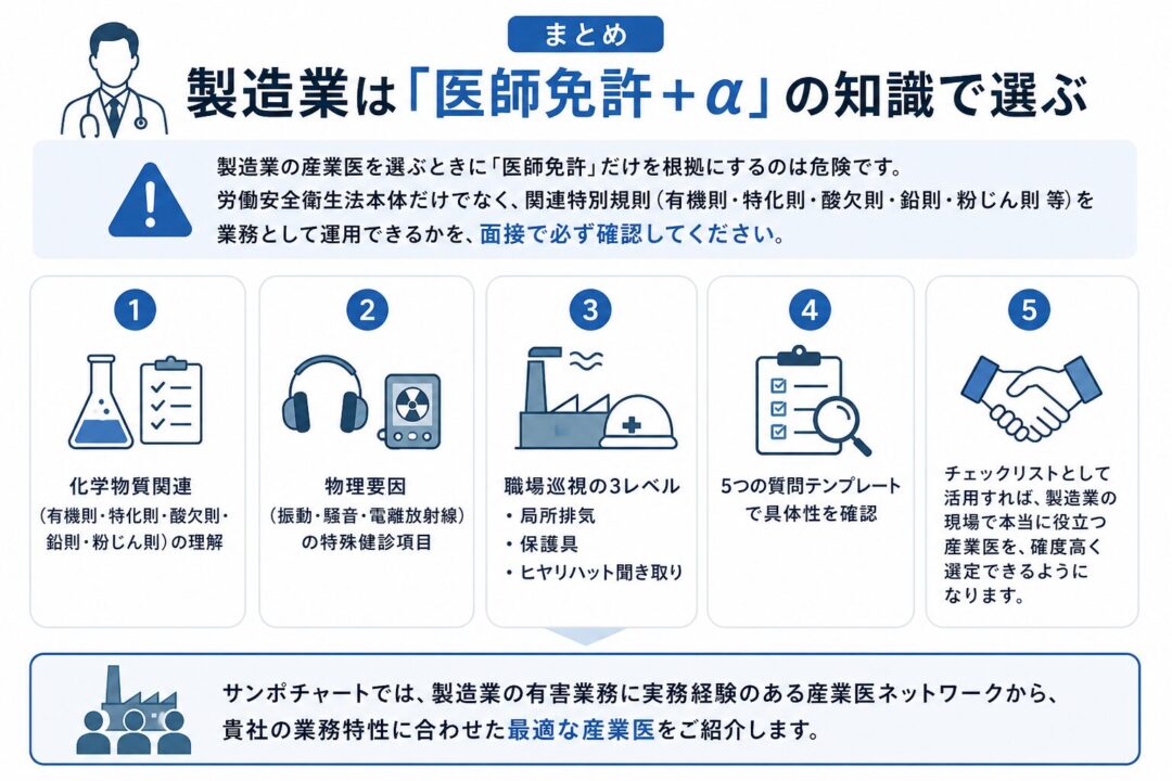 製造業の産業医は医師免許だけで選ばず、化学物質関連規則、物理要因の特殊健診、職場巡視、質問テンプレートを確認し、現場に合う人材を選定することを示した図解。