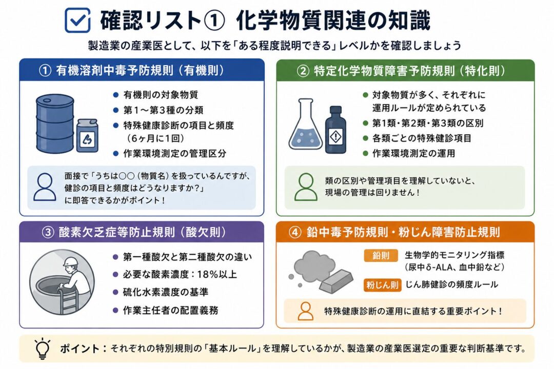 製造業の産業医を選ぶ際に確認したい、化学物質関連の知識を整理した図解。確認項目として、有機溶剤中毒予防規則、特定化学物質障害予防規則、酸素欠乏症等防止規則、鉛中毒予防規則、粉じん障害防止規則を挙げている。有機則では対象物質、分類、特殊健康診断の項目と頻度、作業環境測定の管理区分を説明できるかが重要であると示している。特化則では物質ごとの運用ルールや分類、酸欠則では酸素濃度や作業主任者の配置、鉛則・粉じん則では特殊健康診断の運用に関わる知識が必要だとまとめている。