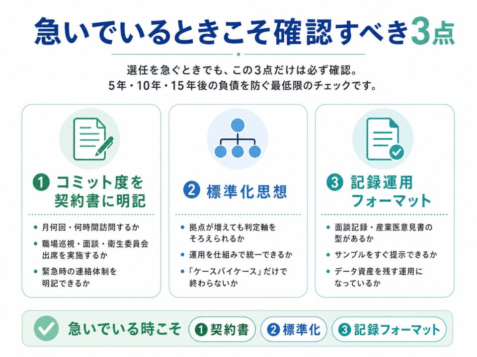 急いで産業医を選任するときでも確認すべき3点をまとめた図。1つ目は、訪問頻度・職場巡視・面談・緊急時対応などのコミット度を契約書に明記できるか。2つ目は、拠点が増えても判定軸や運用を統一できる標準化思想があるか。3つ目は、面談記録や産業医意見書の記録運用フォーマットを持ち、データ資産を残せるか。5年・10年・15年後の負債を防ぐための最低限のチェック項目として示している。