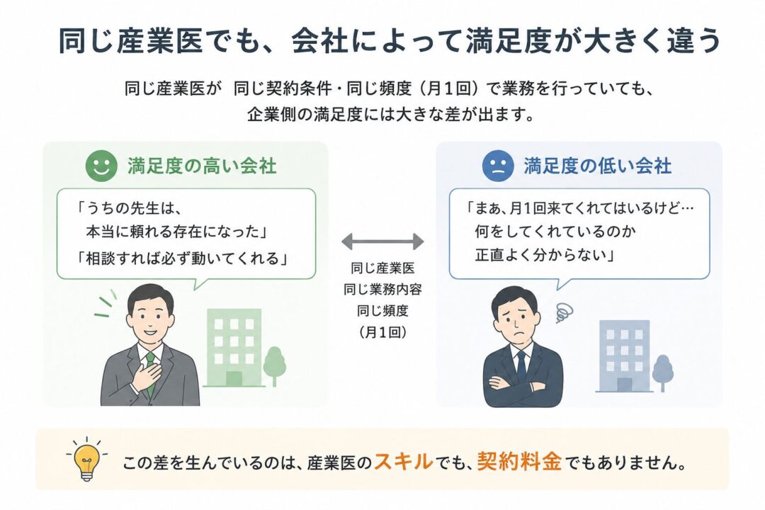 同じ産業医が同じ契約条件・同じ頻度で業務を行っていても、会社によって満足度が大きく異なることを示した図。満足度の高い会社は「頼れる存在」と評価し、満足度の低い会社は「何をしてくれているのか分からない」と感じている。この差は産業医のスキルや契約料金ではないことを強調している。