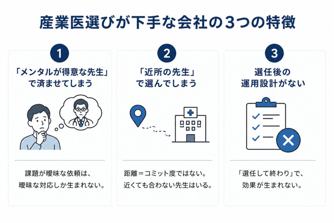産業医選びが下手な会社の3つの特徴を示した図。曖昧に「メンタルが得意な先生」で選ぶ、近所という理由で選ぶ、選任後の運用設計がない、という3点を紹介している。