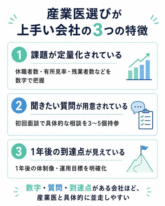 産業医選びが上手い会社の3つの特徴を示した図。1つ目は、休職者数・有所見率・残業者数などの課題を数字で把握していること。2つ目は、初回面談で具体的な相談や質問を3〜5個用意していること。3つ目は、1年後の体制像や運用目標を明確にしていること。数字・質問・到達点がある会社ほど、産業医と具体的に並走しやすいことを説明している。
