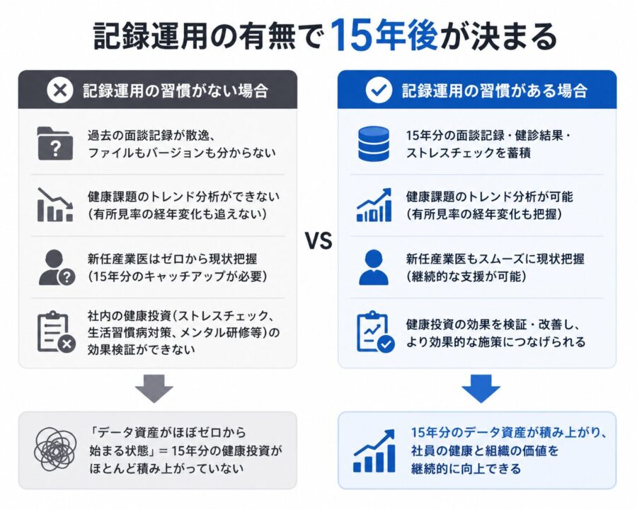 記録運用の習慣がない産業医を選ぶと、15年後に面談記録の散逸、健康課題の分析不能、新任産業医の把握負担、健康投資の効果検証不能が起こる。一方、記録を残す習慣があれば、15年分のデータ資産が蓄積し、社員の健康支援を継続的に改善できることを比較した図。
