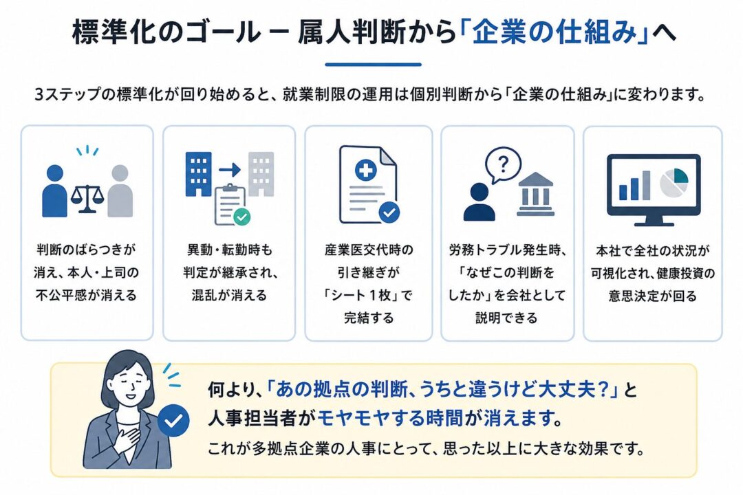 標準化により、就業制限の運用が属人判断から企業の仕組みに変わることを示した図。判断のばらつき解消、異動・転勤時の判定継承、産業医交代時の引き継ぎ簡略化、労務トラブル時の説明責任、本社での全社状況の可視化という5つの効果を示している。