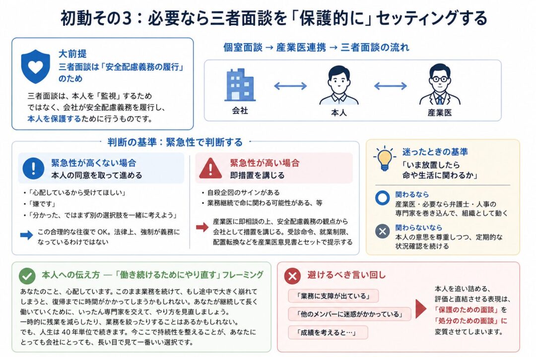 初動対応のタイムラインを示す図。察知から3日以内に個室面談、その後3日以内に専門職へ連絡、1週間以内に産業医面談、2週間以内に再度1on1を行う流れを整理している。タイムラインから外れると初動遅延と評価されるリスクが高まる。