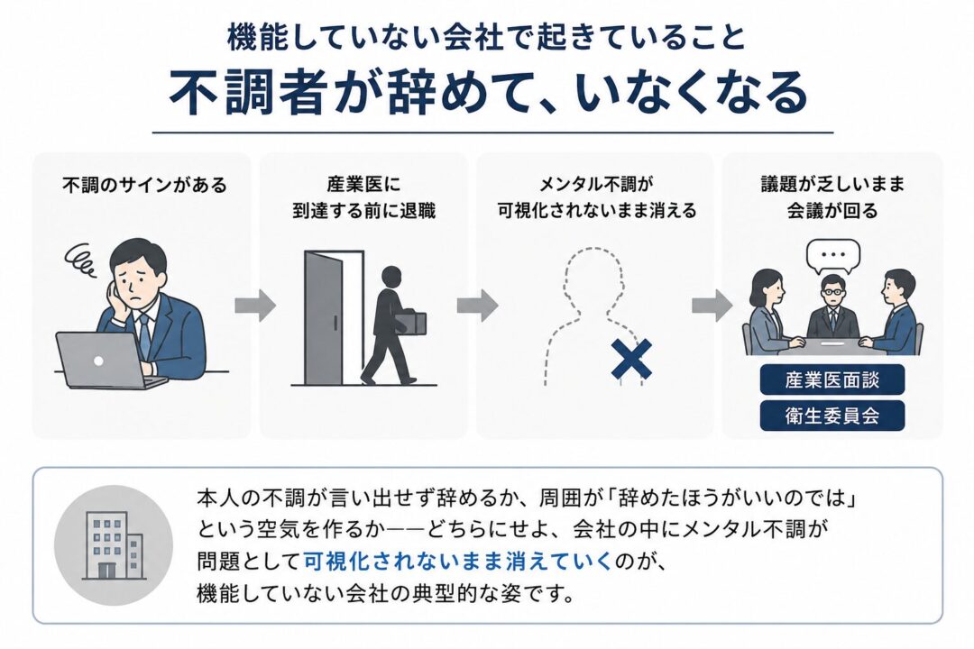 機能していない会社では、メンタル不調のサインがあっても産業医に届く前に本人が退職し、不調が職場の問題として可視化されないまま消えていく流れを示した図。結果として、産業医面談や衛生委員会では議題が乏しい状態が続く。