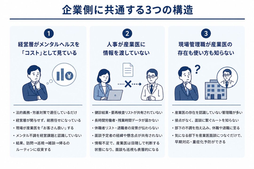 企業側に共通する3つの構造を示した図。経営層がメンタルヘルスをコストと捉えること、人事が産業医に必要情報を渡していないこと、現場管理職が産業医の存在や使い方を知らないことが、産業医の活用不足につながると説明している。