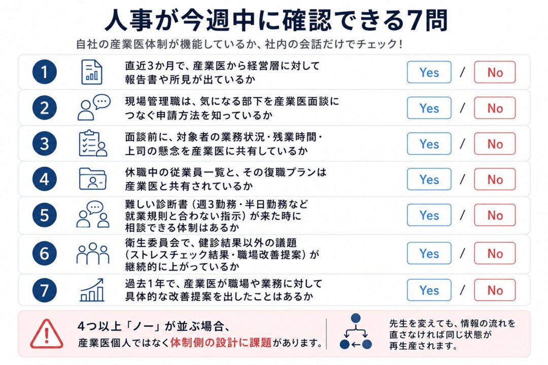 人事が今週中に確認できる、産業医体制の機能チェック7問をまとめた図解。経営層への報告、管理職の面談申請理解、面談前情報共有、休職者と復職プラン共有、診断書対応、衛生委員会での職場改善議題、産業医からの改善提案をYes／Noで確認する。4つ以上Noの場合は、産業医個人ではなく体制設計に課題があることを示している。