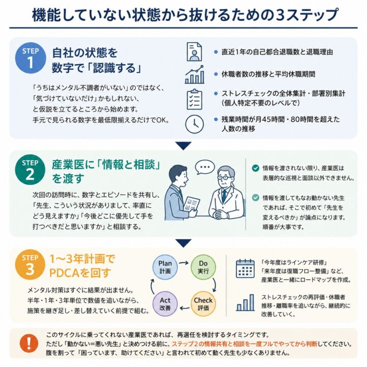 機能していない状態から抜けるための3ステップを示した図。ステップ1は退職数、休職者数、ストレスチェック、残業時間などの数字で自社の状態を認識すること。ステップ2は産業医に情報と相談を渡し、優先すべき対応を一緒に考える