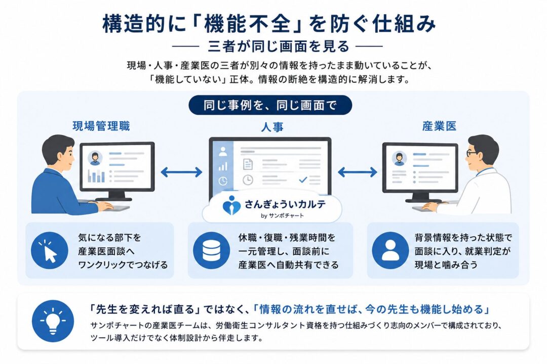 現場管理職・人事・産業医が「さんぎょういカルテ」を通じて同じ事例を同じ画面で確認し、情報の断絶を防ぐ仕組みを示した図。現場は気になる部下を面談につなげ、人事は休職・復職・残業時間を一元管理し、産業医は背景情報を踏まえて就業判定を行う。