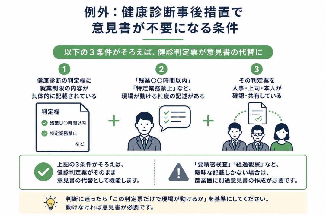 健康診断事後措置で意見書が不要になる条件を示した図。健診判定欄に就業制限が具体的に記載され、現場が動ける粒度の内容があり、人事・上司・本人が確認共有していれば、健診判定票が意見書の代替になる。曖昧な記載の場合は産業医の意見書が必要。