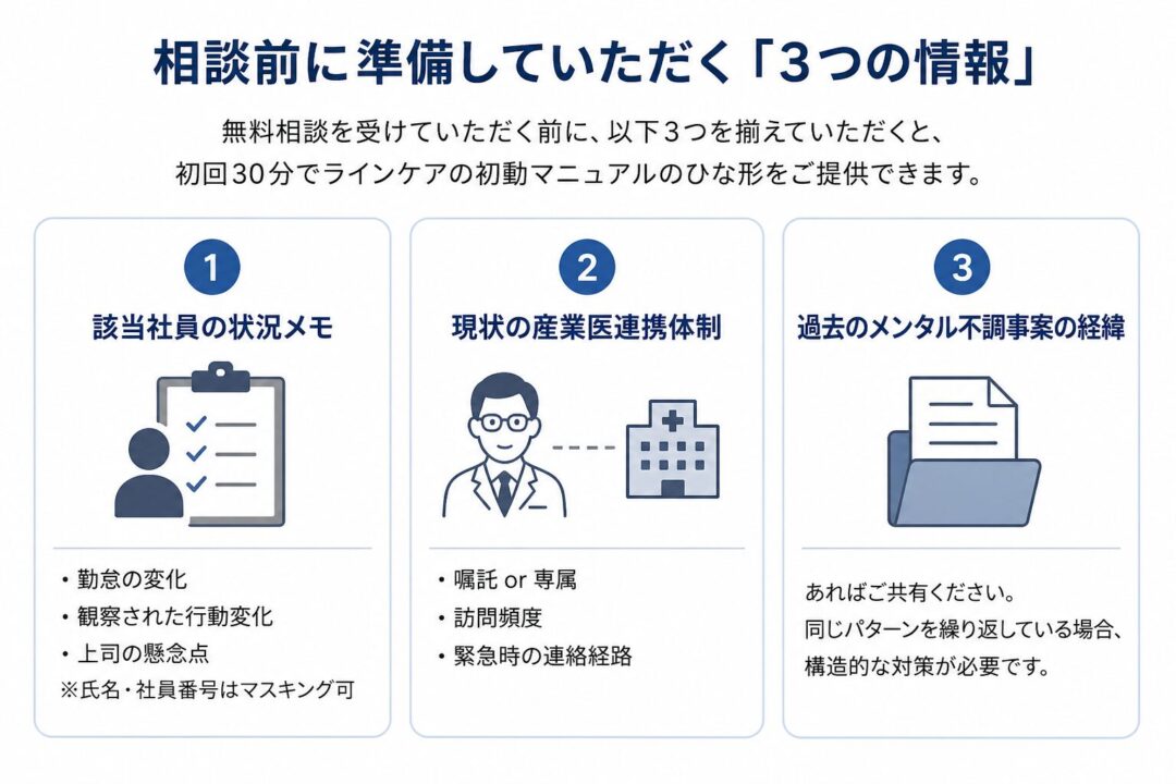 相談前に準備していただく3つの情報」として、該当社員の状況メモ、現状の産業医連携体制、過去のメンタル不調事案の経緯を3つのカードで整理した図。無料相談前にこれらを揃えると、初回30分でラインケアの初動マニュアルのひな形を提供できることを示している。
