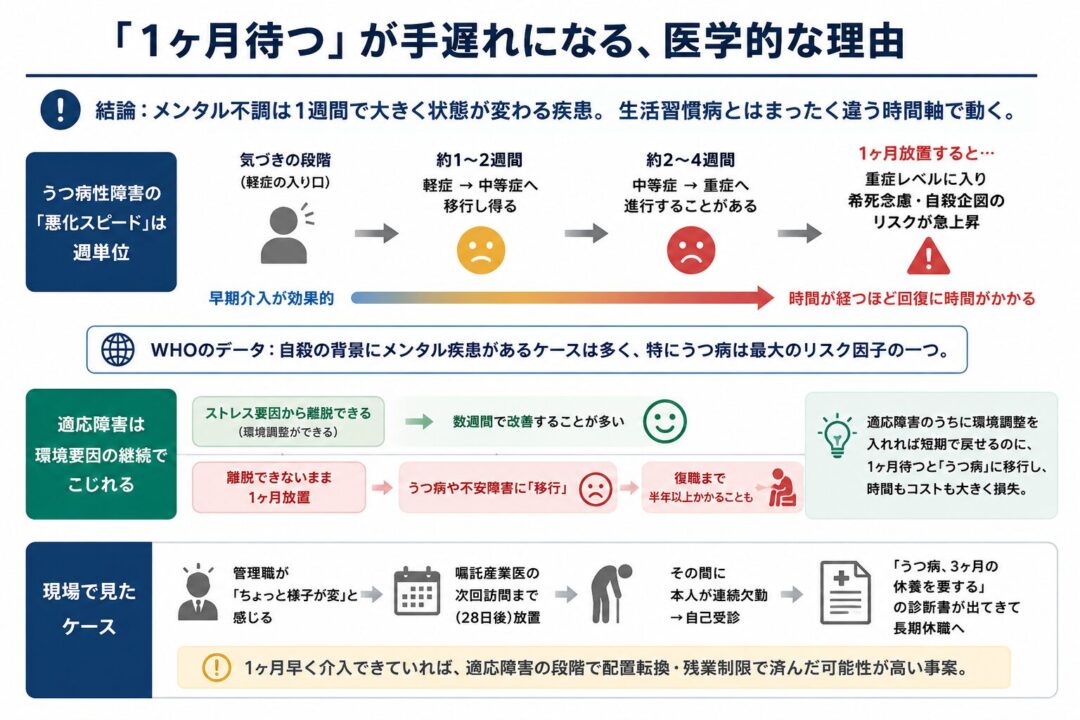 メンタル不調は1週間単位で悪化するため、1ヶ月待つと重症化や長期休職につながる可能性があることを示す図。うつ病性障害は軽症から中等症、重症へ短期間で進むことがあり、適応障害も環境調整が遅れるとうつ病や不安障害へ移行しやすい。早期介入により、配置転換や残業制限などで回復を促せる可能性がある。