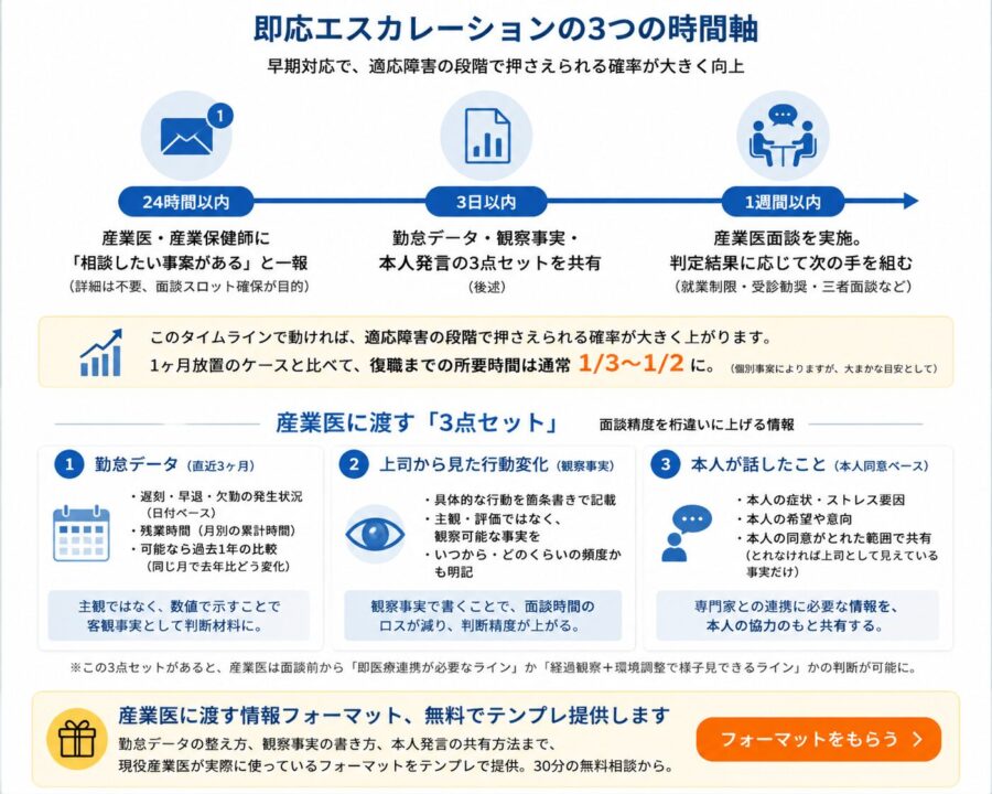 即応エスカレーションの流れを示す図。24時間以内に産業医・産業保健師へ一報、3日以内に勤怠データ・観察事実・本人発言を共有、1週間以内に産業医面談を実施する。下部では、産業医に渡す3点セットとして「直近3ヶ月の勤怠データ」「上司から見た具体的な行動変化」「本人同意に基づく発言内容」を整理し、早期対応により適応障害段階での支援につなげることを説明している。
