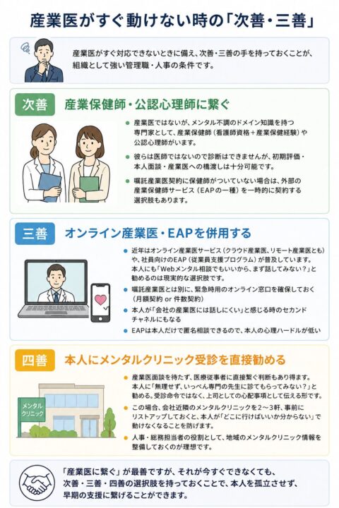 産業医がすぐ動けない時の代替対応を示す図。次善として産業保健師・公認心理師につなぐ、三善としてオンライン産業医やEAPを併用する、四善として本人にメンタルクリニック受診を勧める方法を整理している。産業医対応が最善でも、本人を孤立させず早期支援につなげることが重要だと示している。
